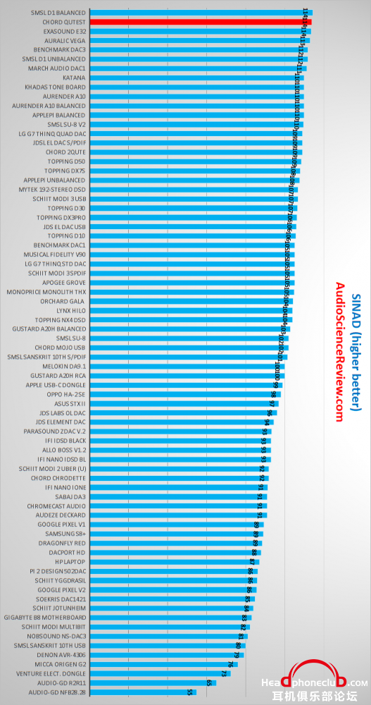 CHORD Qutest DAC SINAD Table Measurements.png