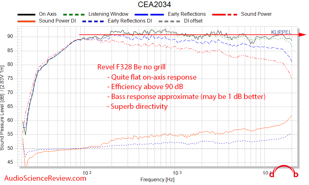 Revel F328Be CEA-2034 Spinorama Frequency Response Measurements.png